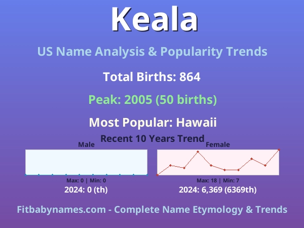 Infographic: Keala name meaning, origin, and popularity trends in the United States (US baby name analysis chart)