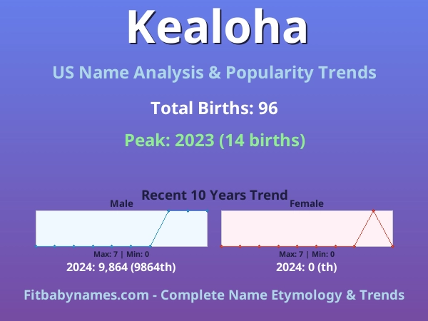 Infographic: Kealoha name meaning, origin, and popularity trends in the United States (US baby name analysis chart)