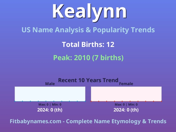 Infographic: Kealynn name meaning, origin, and popularity trends in the United States (US baby name analysis chart)