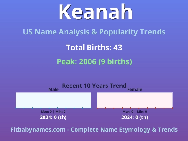 Infographic: Keanah name meaning, origin, and popularity trends in the United States (US baby name analysis chart)