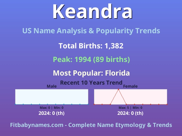 Infographic: Keandra name meaning, origin, and popularity trends in the United States (US baby name analysis chart)