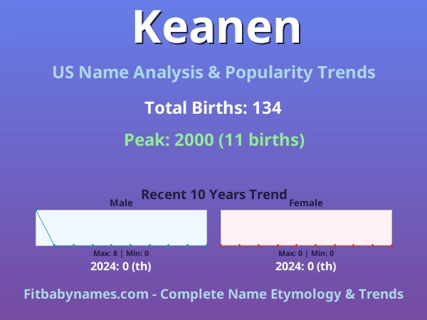 Infographic: Keanen name meaning, origin, and popularity trends in the United States (US baby name analysis chart)