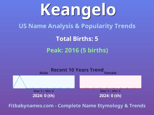 Infographic: Keangelo name meaning, origin, and popularity trends in the United States (US baby name analysis chart)