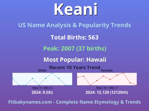 Infographic: Keani name meaning, origin, and popularity trends in the United States (US baby name analysis chart)
