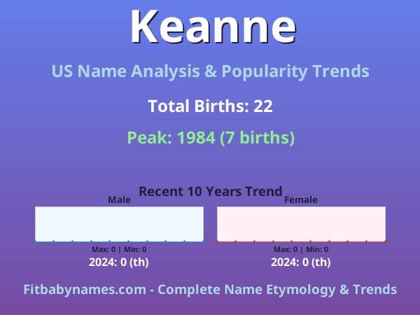Infographic: Keanne name meaning, origin, and popularity trends in the United States (US baby name analysis chart)