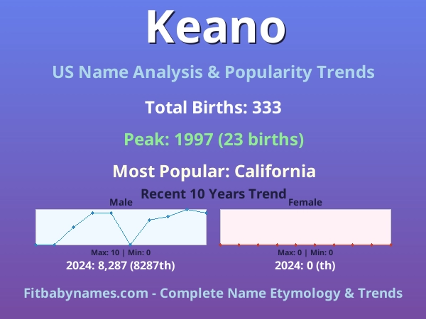 Infographic: Keano name meaning, origin, and popularity trends in the United States (US baby name analysis chart)
