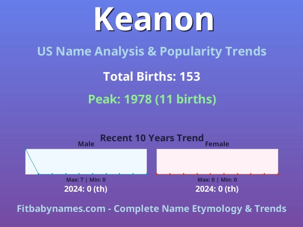 Infographic: Keanon name meaning, origin, and popularity trends in the United States (US baby name analysis chart)