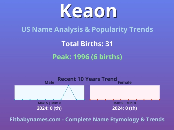 Infographic: Keaon name meaning, origin, and popularity trends in the United States (US baby name analysis chart)