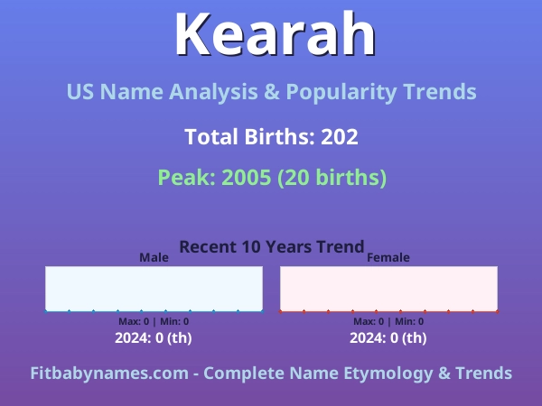 Infographic: Kearah name meaning, origin, and popularity trends in the United States (US baby name analysis chart)