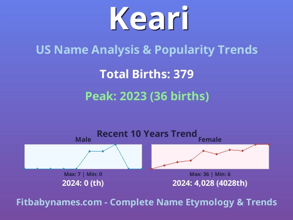 Infographic: Keari name meaning, origin, and popularity trends in the United States (US baby name analysis chart)