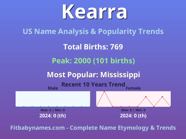 Infographic: Kearra name meaning, origin, and popularity trends in the United States (US baby name analysis chart)