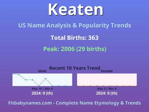 Infographic: Keaten name meaning, origin, and popularity trends in the United States (US baby name analysis chart)