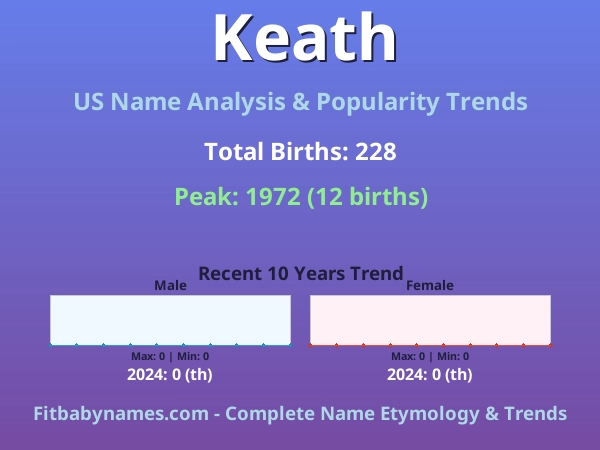 Infographic: Keath name meaning, origin, and popularity trends in the United States (US baby name analysis chart)