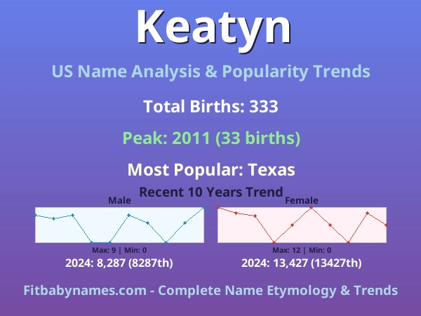 Infographic: Keatyn name meaning, origin, and popularity trends in the United States (US baby name analysis chart)