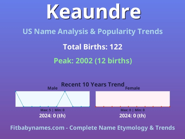 Infographic: Keaundre name meaning, origin, and popularity trends in the United States (US baby name analysis chart)