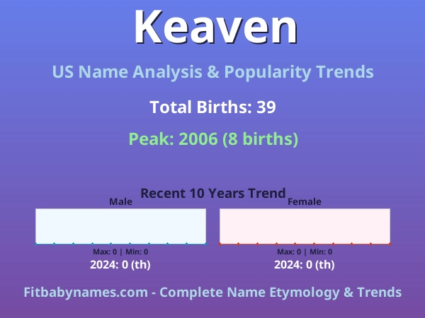 Infographic: Keaven name meaning, origin, and popularity trends in the United States (US baby name analysis chart)