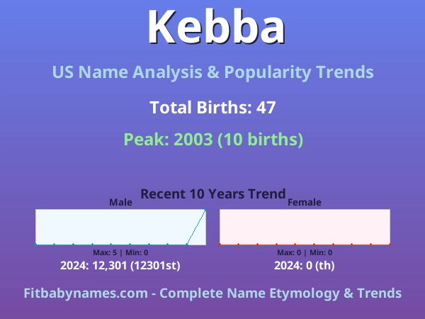 Infographic: Kebba name meaning, origin, and popularity trends in the United States (US baby name analysis chart)