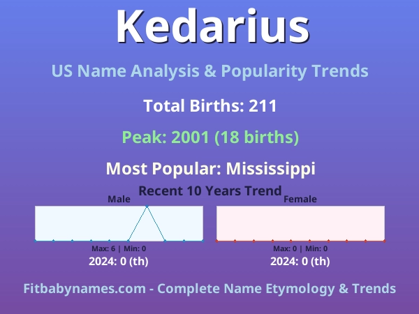 Infographic: Kedarius name meaning, origin, and popularity trends in the United States (US baby name analysis chart)