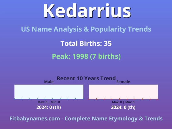 Infographic: Kedarrius name meaning, origin, and popularity trends in the United States (US baby name analysis chart)
