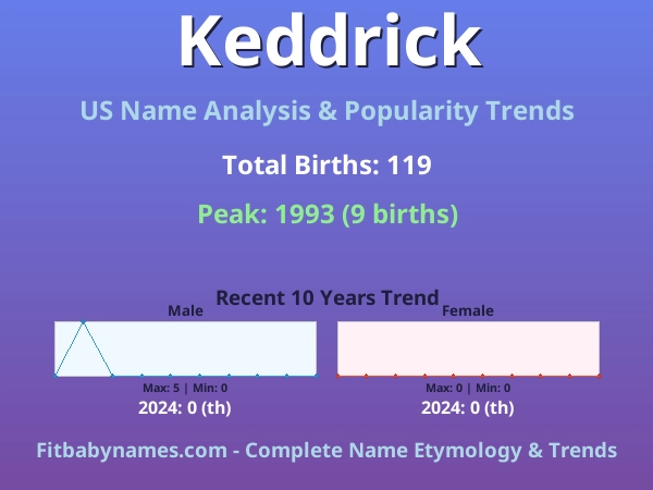 Infographic: Keddrick name meaning, origin, and popularity trends in the United States (US baby name analysis chart)