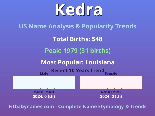 Infographic: Kedra name meaning, origin, and popularity trends in the United States (US baby name analysis chart)