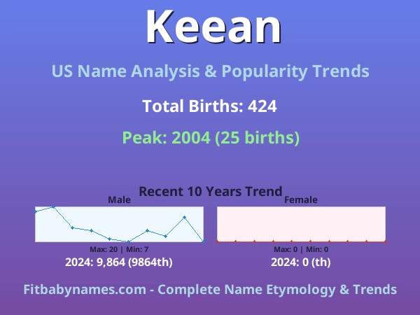 Infographic: Keean name meaning, origin, and popularity trends in the United States (US baby name analysis chart)