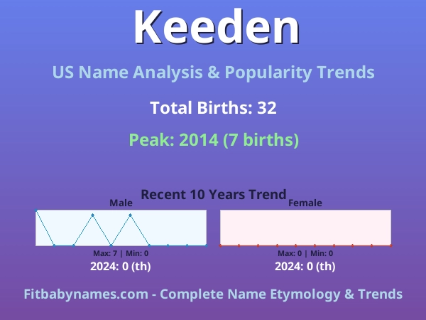 Infographic: Keeden name meaning, origin, and popularity trends in the United States (US baby name analysis chart)