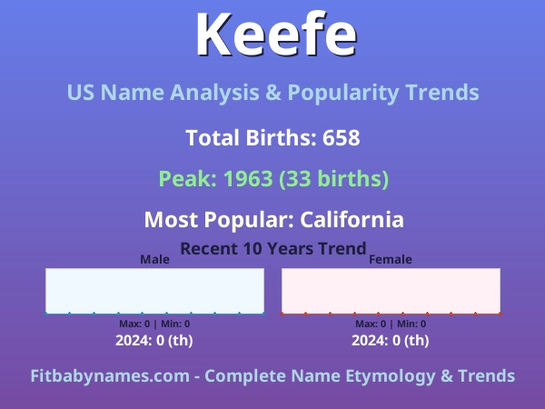Infographic: Keefe name meaning, origin, and popularity trends in the United States (US baby name analysis chart)