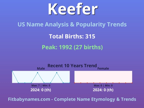 Infographic: Keefer name meaning, origin, and popularity trends in the United States (US baby name analysis chart)
