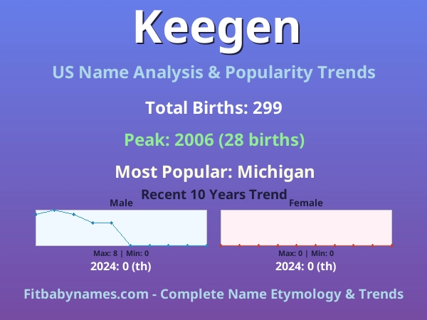 Infographic: Keegen name meaning, origin, and popularity trends in the United States (US baby name analysis chart)