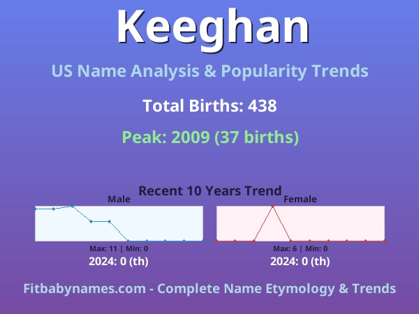 Infographic: Keeghan name meaning, origin, and popularity trends in the United States (US baby name analysis chart)