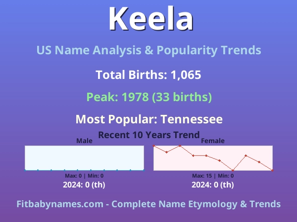 Infographic: Keela name meaning, origin, and popularity trends in the United States (US baby name analysis chart)