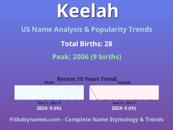 Infographic: Keelah name meaning, origin, and popularity trends in the United States (US baby name analysis chart)