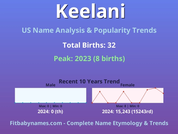 Infographic: Keelani name meaning, origin, and popularity trends in the United States (US baby name analysis chart)