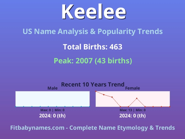 Infographic: Keelee name meaning, origin, and popularity trends in the United States (US baby name analysis chart)