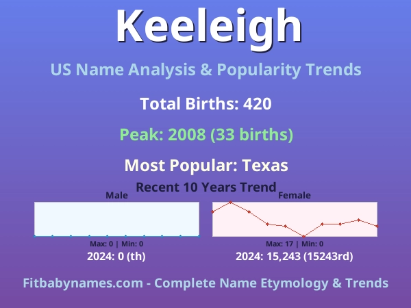 Infographic: Keeleigh name meaning, origin, and popularity trends in the United States (US baby name analysis chart)