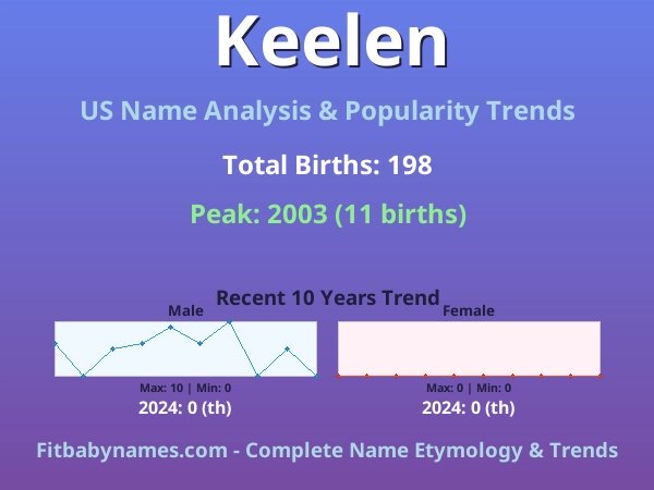 Infographic: Keelen name meaning, origin, and popularity trends in the United States (US baby name analysis chart)