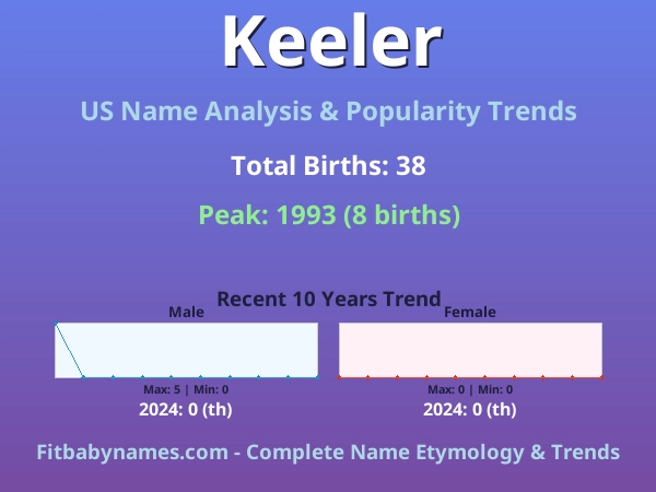 Infographic: Keeler name meaning, origin, and popularity trends in the United States (US baby name analysis chart)