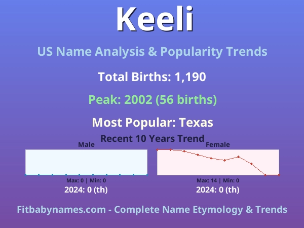 Infographic: Keeli name meaning, origin, and popularity trends in the United States (US baby name analysis chart)