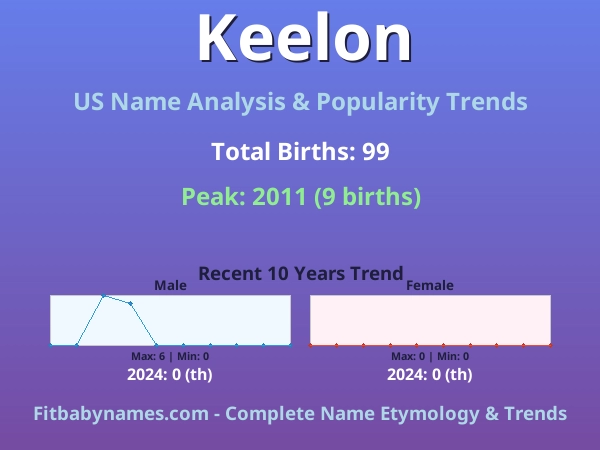 Infographic: Keelon name meaning, origin, and popularity trends in the United States (US baby name analysis chart)