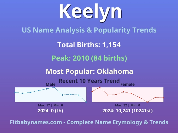 Infographic: Keelyn name meaning, origin, and popularity trends in the United States (US baby name analysis chart)