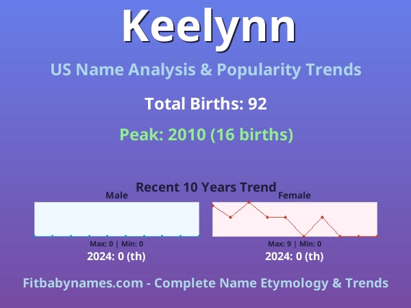 Infographic: Keelynn name meaning, origin, and popularity trends in the United States (US baby name analysis chart)