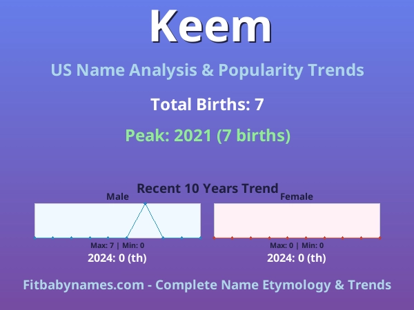 Infographic: Keem name meaning, origin, and popularity trends in the United States (US baby name analysis chart)