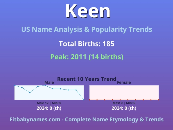 Infographic: Keen name meaning, origin, and popularity trends in the United States (US baby name analysis chart)