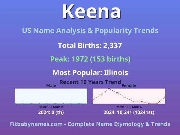 Infographic: Keena name meaning, origin, and popularity trends in the United States (US baby name analysis chart)
