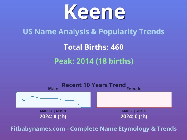 Infographic: Keene name meaning, origin, and popularity trends in the United States (US baby name analysis chart)