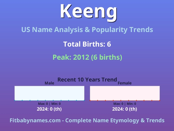 Infographic: Keeng name meaning, origin, and popularity trends in the United States (US baby name analysis chart)
