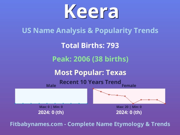 Infographic: Keera name meaning, origin, and popularity trends in the United States (US baby name analysis chart)
