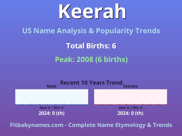 Infographic: Keerah name meaning, origin, and popularity trends in the United States (US baby name analysis chart)