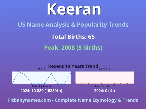 Infographic: Keeran name meaning, origin, and popularity trends in the United States (US baby name analysis chart)